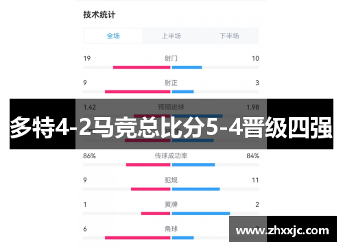 多特4-2马竞总比分5-4晋级四强